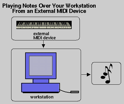 Figure 11-2 Playing Notes Over Your Workstation From an External MIDI Device