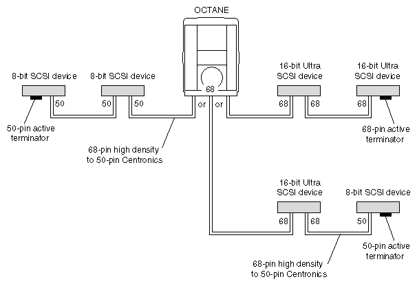 Figure 6-4 Using the Correct Cables Between Devices and/or the Octane Workstation