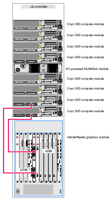 Two-pipe Graphics System (One 2-RM and One 4-RM Pipe)