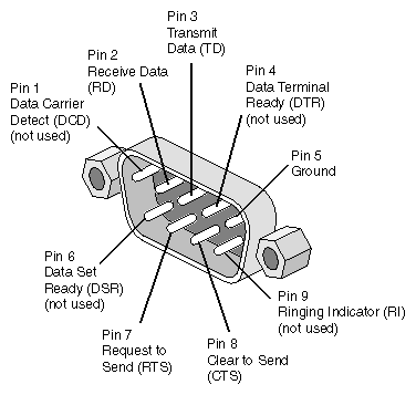 DB9 Pin Assignments