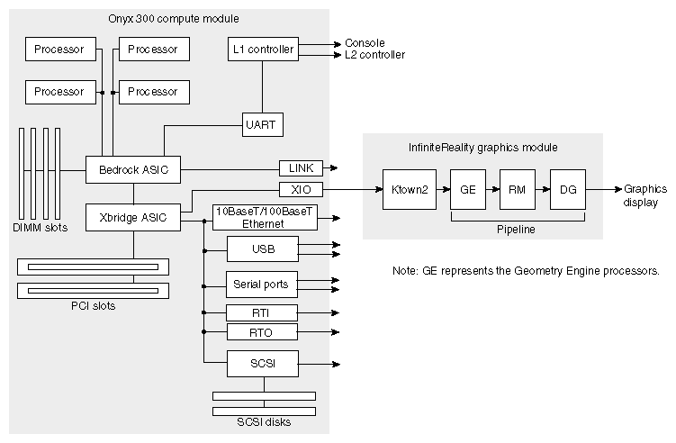 Onyx 300 Graphics System Block Diagram