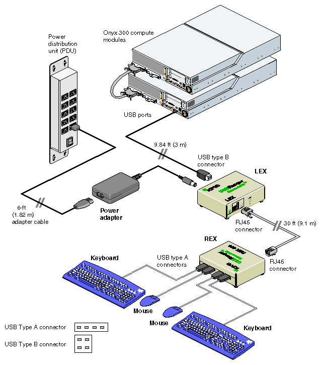 Keyboard and Mouse Connected via USB Extender