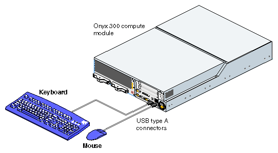 Keyboard and Mouse Connected Directly to Compute Module