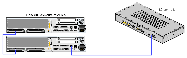 Onyx 300 Compute Module Connections to the L2 Controller