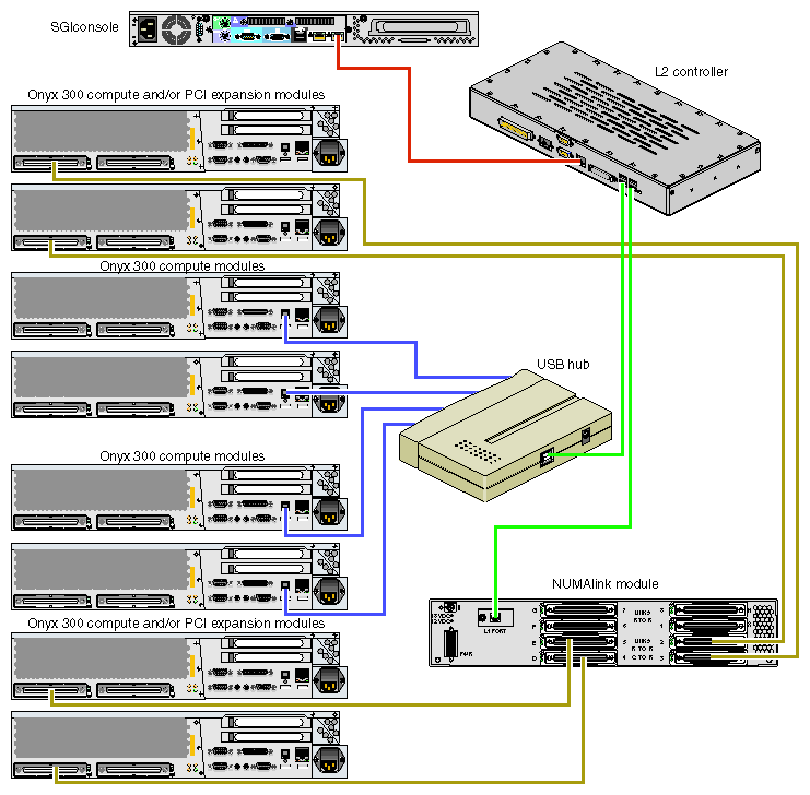 NUMAlink Module and USB Hub Connections to the L2 Controller 