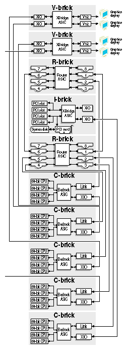 Example of Two V–brick, Single-rack Graphics Block Diagram