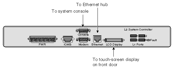 L2 Controller Connectors 