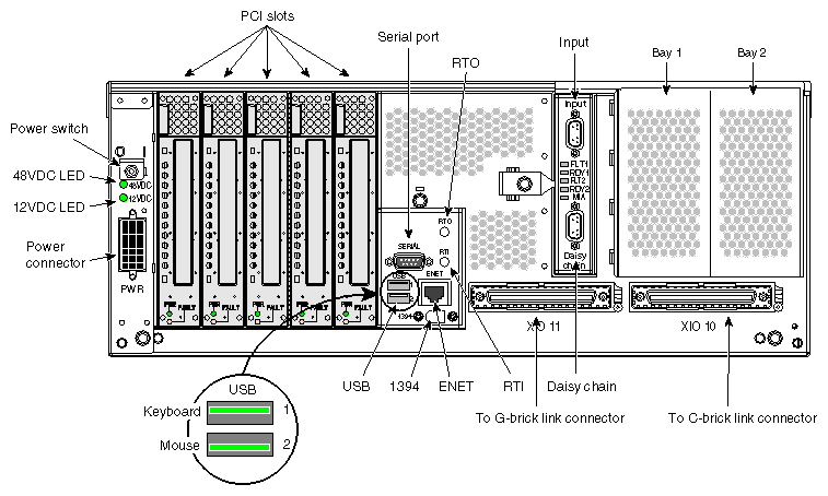 Primary I-brick Keyboard/Mouse Connectors