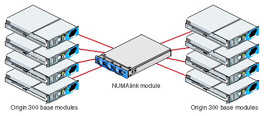 Connecting Origin 300 Base Modules via a NUMAlink Module