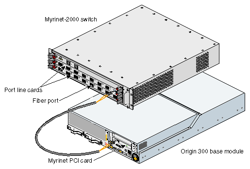 Fiber Connection between Origin 300 Base Module and Myrinet-2000 Switch