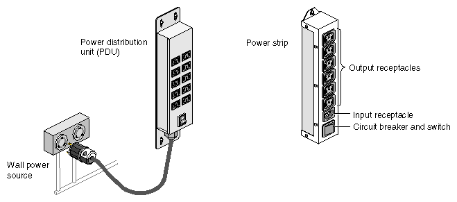Power Distribution Unit and Power Strip