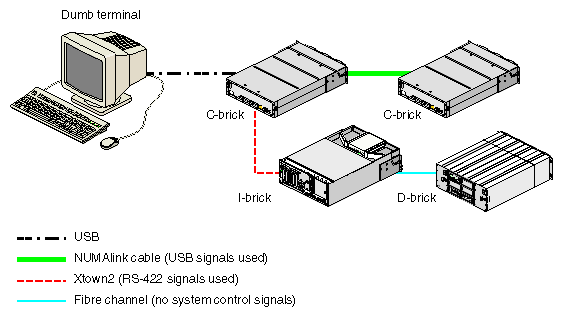 SGI Origin 3200 Server System Control Network (Example)