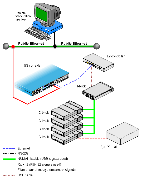 SGI Origin 3400 Server System Control Network (Example)