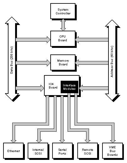 Figure 1-2 Challenge Rackmount Server Functional Block Diagram