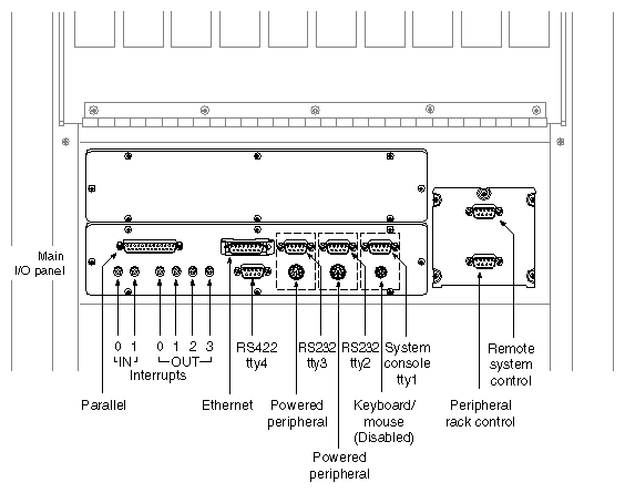 Figure 2-5 Main I/O Panel Connectors