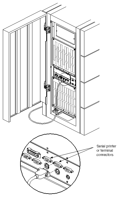Figure 4-9 Connecting a Serial Printer or ASCII Terminal