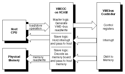 Figure E-3 VMECC, the VMEbus Adapter