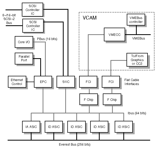 Figure E-2 IO4 Base Board Functional Block Diagram