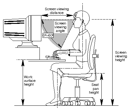 Figure 6-1 Basic Guidelines for VDT Workstation Adjustment (Adapted From ANSI/HFS 100, 1988)