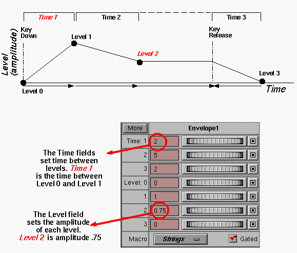 Figure 1-8 Setting Envelopes With Synthesizer Editor (Example of a 4-level Envelope)