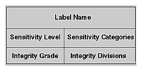 Basic Trusted IRIX/CMW Security Label Structure 