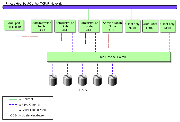 Example of a Cluster using Reset