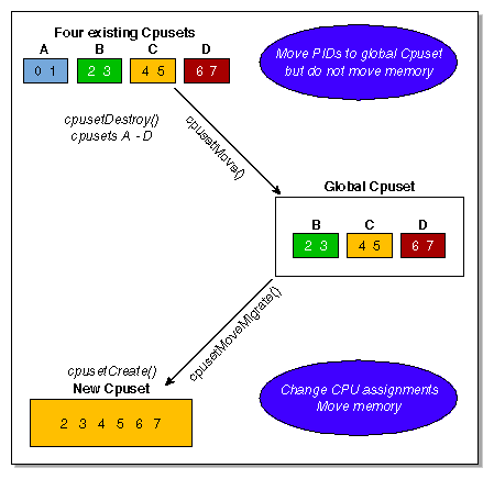 Moving Processes From One Cpuset to Another