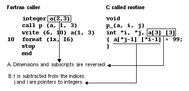 Figure 3-1 Array Subscripts
