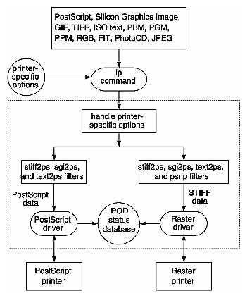Figure 1-3 General Filter/Driver Architecture