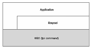 Figure 1-5 BSD Spooling System Interface