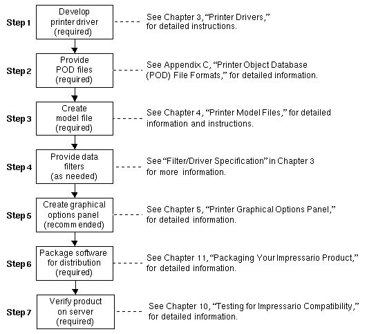 Figure 1-2 Printer Driver Development Flowchart