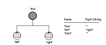 Figure 7-3 Right Sibling Names Before Adding the “middle” Part