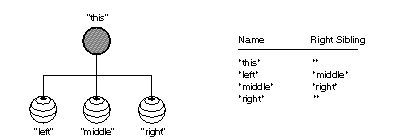 Figure 7-4 Right Sibling Names After Adding the “middle” Part
