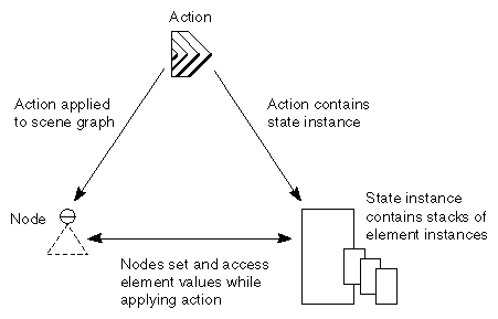 Figure 1-3 Nodes, Actions, Elements, and State