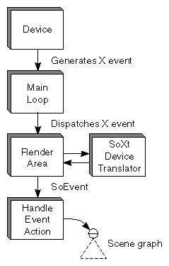 Figure 11-1 Sequence for Translating an Event