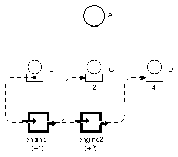 Figure 6-2 A Simple Engine Network
