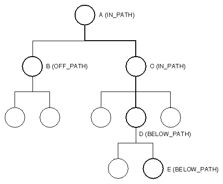 Figure 2-1 Using the Path Code for Groups