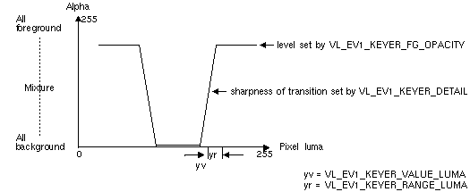 Figure 7-7 Relationships Between OCTANE Digital Video Luma Keying Controls