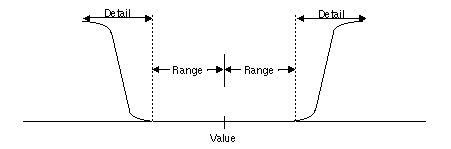 Figure 7-10 Value, Range, and Transition (Keyer Detail) for a Channel