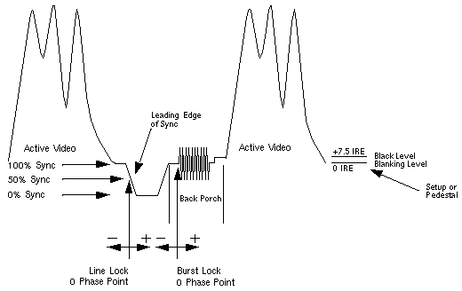 Figure Gl-10 Video Waveform: Composite Video Signal With Setup (Typical NTSC)