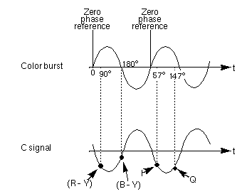 Figure Gl-2 Color Burst and Chrominance Signal
