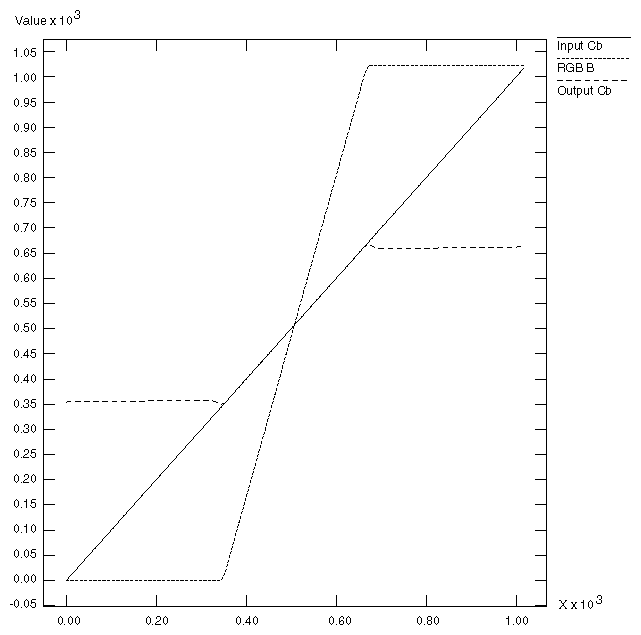 Figure C-11 Chroma/Luma Ramp: Cb/B