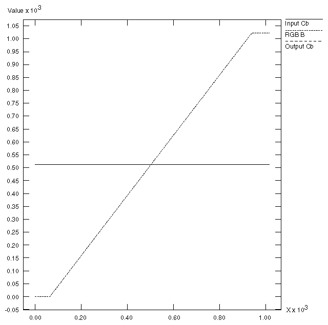 Figure C-8 Luminance Ramp: Cb/B