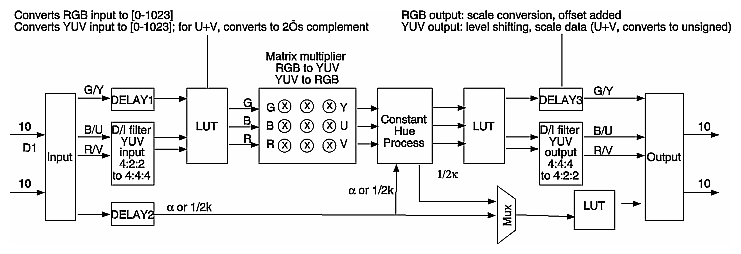 Figure 8-2 Color-Space Conversion Input to Output Paths: YUV to G'B'R'