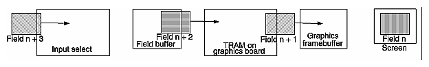 Figure 9-4 Video Delay Through Graphics Framebuffer