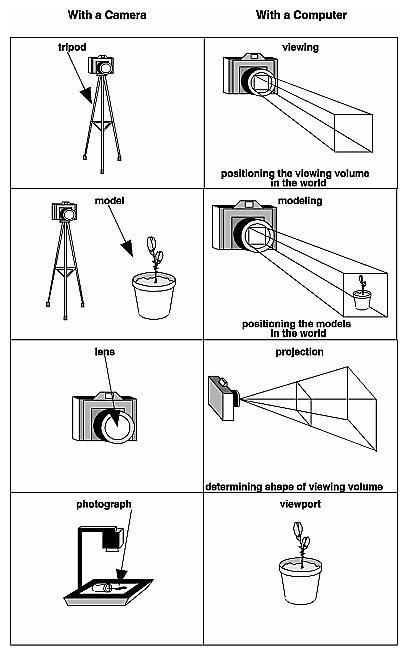 Figure 3-1 The Camera Analogy