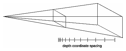 Figure 3-18 Perspective Projection and Transformed Depth Coordinates
