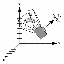 Figure 3-12 Using gluLookAt()