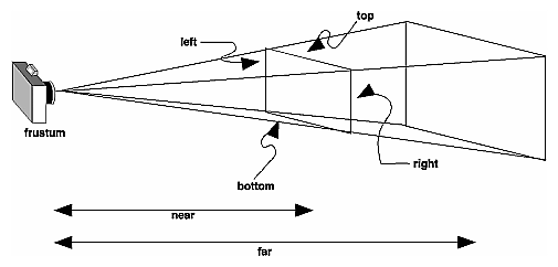 Figure 3-13 Perspective Viewing Volume Specified by glFrustum()