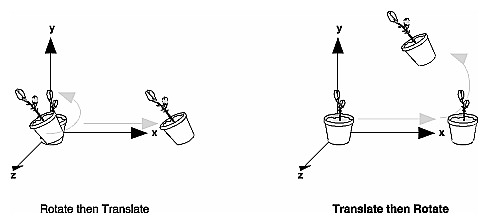 Figure 3-4 Rotating First or Translating First